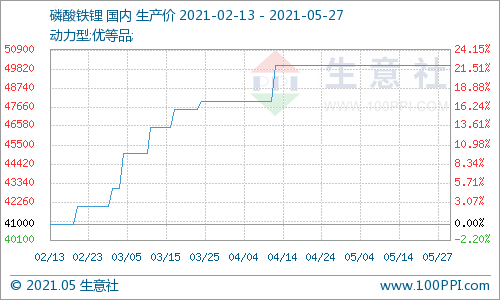 磷酸鐵鋰市場延續(xù)平穩(wěn)走勢 供需平衡