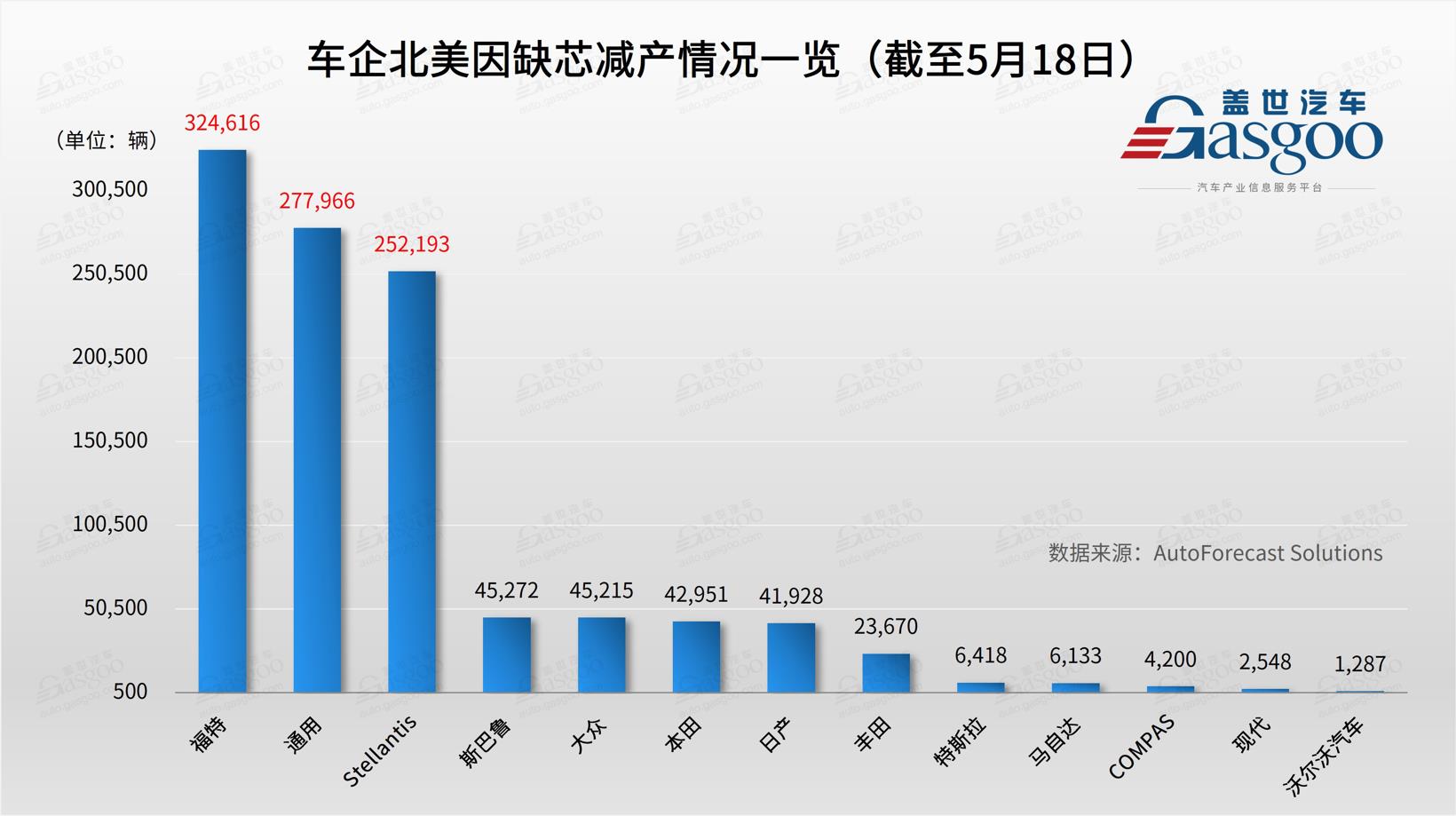 芯片危機蔓延:底特律三巨頭減產超85萬輛 福特F系損失10萬輛 芯片危機蔓延:底特律三巨頭減產超85萬輛 福特F系損失10萬輛