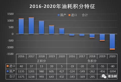 崔東樹,新能源積分