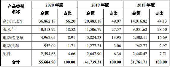 綠通科技主營業(yè)務收入分產(chǎn)品明細（單位：萬元，%）
