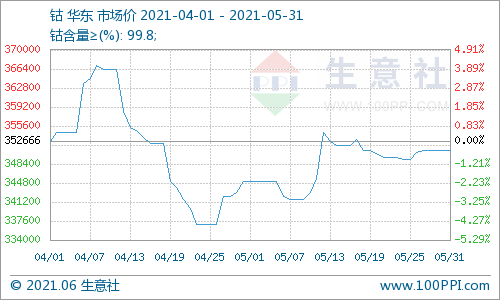 需求不及預期 鈷市行情緩慢上漲