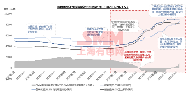 需求逐年攀升 未來五年碳酸鋰和氫氧化鋰價格將高位波動