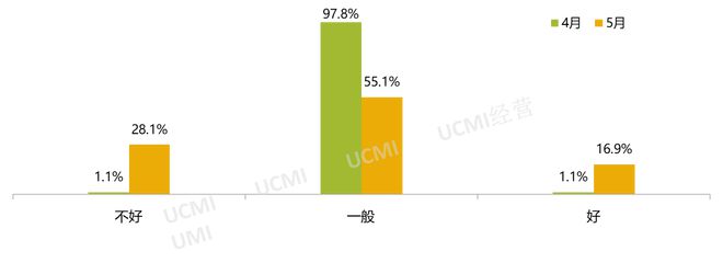 5月庫存預警指數(shù)52.9% 新能源車保值率回升