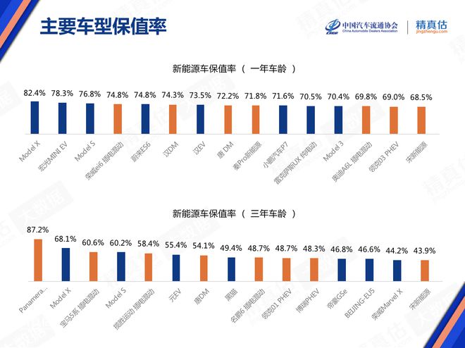 5月庫存預警指數52.9% 新能源車保值率回升