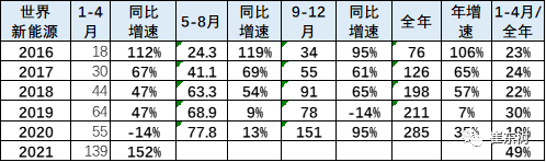 1-4月世界新能源車銷量達139萬 中國貢獻增量65%