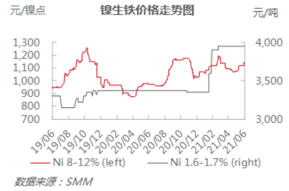 鎳礦市場價格僵持 鎳鐵供應偏緊格局延續價格上挺