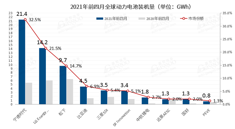 2021年前四月動(dòng)力電池裝機(jī)量較2020年同期增長(zhǎng)明顯 2021年前四月動(dòng)力電池裝機(jī)量較2020年同期增長(zhǎng)明顯
