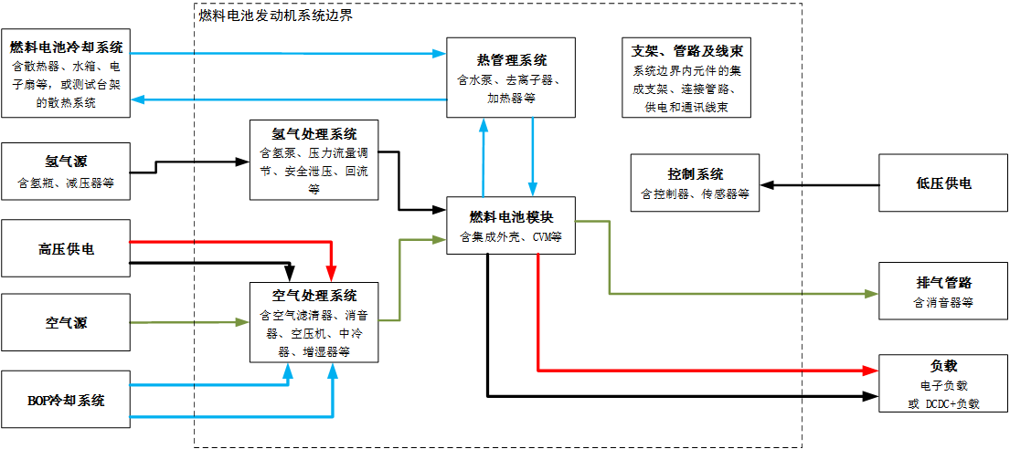 燃料電池系統(tǒng)邊界示意圖 燃料電池系統(tǒng)邊界示意圖