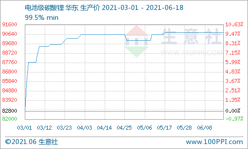 碳酸鋰價格穩定運行 短期持續維穩