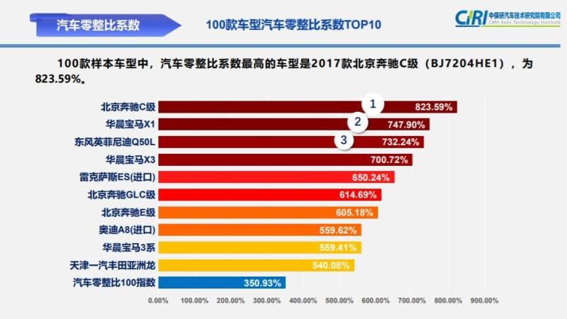 零整比,中保研,汽車零部件