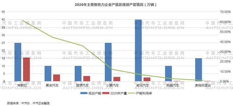 2020年新能源乘用車產能布局分析