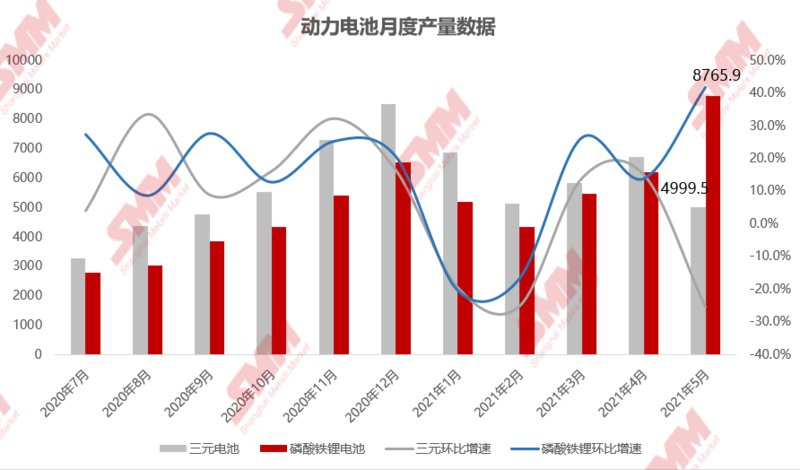 磷酸鐵鋰市場(chǎng)高景氣度持續(xù) 5月產(chǎn)量同增168.8% 磷酸鐵鋰市場(chǎng)高景氣度持續(xù) 5月產(chǎn)量同增168.8%