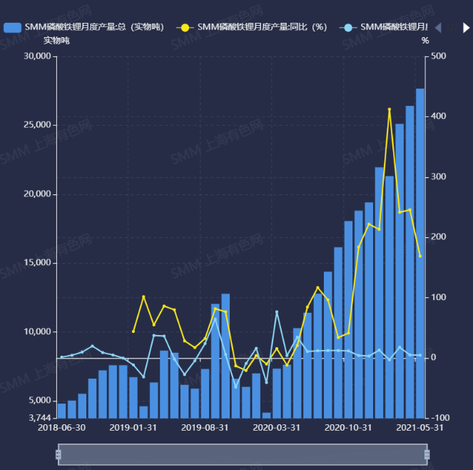 磷酸鐵鋰市場(chǎng)高景氣度持續(xù) 5月產(chǎn)量同增168.8% 磷酸鐵鋰市場(chǎng)高景氣度持續(xù) 5月產(chǎn)量同增168.8%