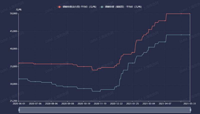 磷酸鐵鋰市場(chǎng)高景氣度持續(xù) 5月產(chǎn)量同增168.8% 磷酸鐵鋰市場(chǎng)高景氣度持續(xù) 5月產(chǎn)量同增168.8%