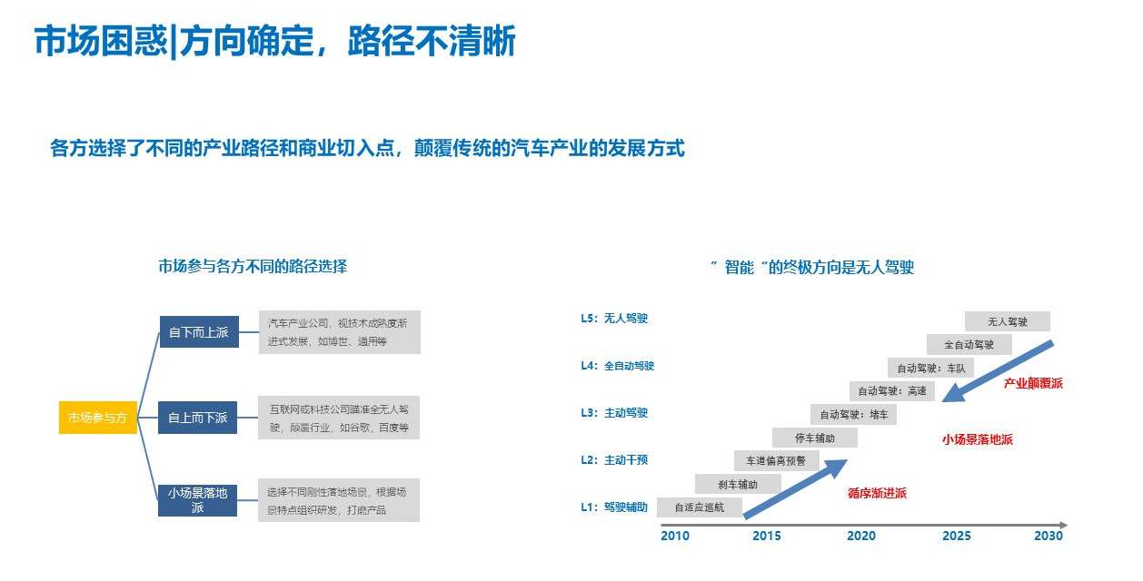 自動駕駛，投融資,智能汽車