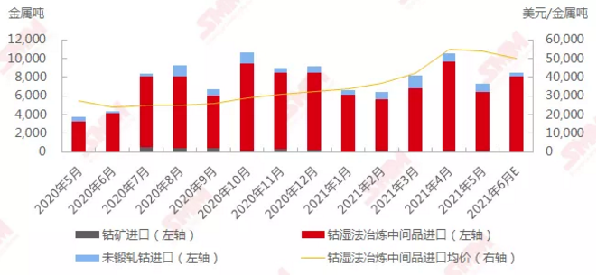 2020年5月－2021年6月中國鈷原料進口 數據來源：SMM，中國海關