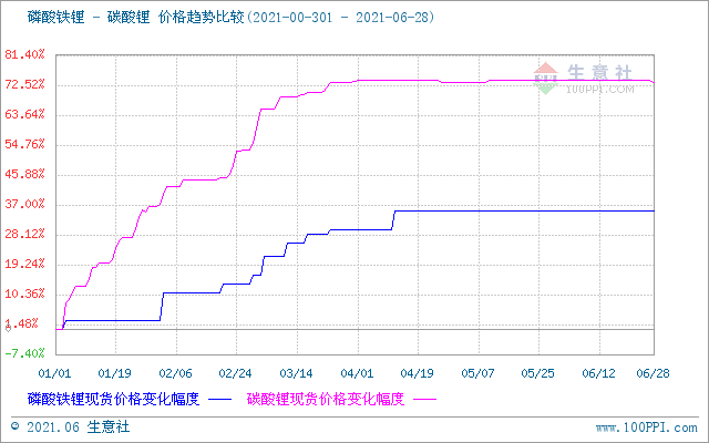 6月碳酸鋰價格穩中稍有下探  短期市場偏弱震蕩