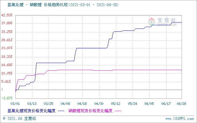 6月碳酸鋰價格穩中稍有下探  短期市場偏弱震蕩
