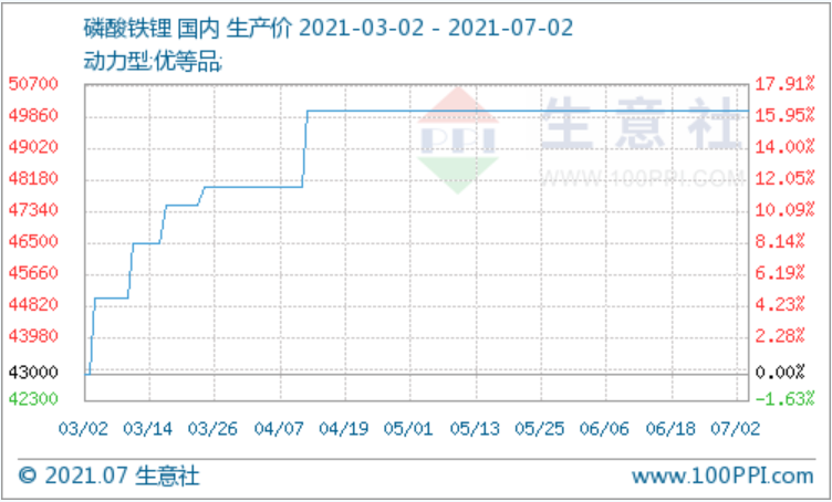 磷酸鐵鋰,碳酸鋰,正極材料