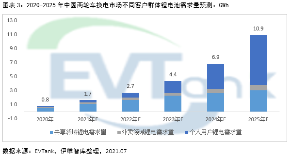 2025年電動兩輪車換電市場規(guī)模或達1326億 帶動鋰電池增量需求達10.9GWh