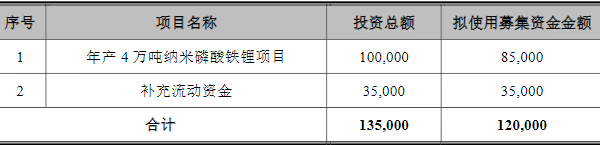 德方納米,納米磷酸鐵鋰,正極材料
