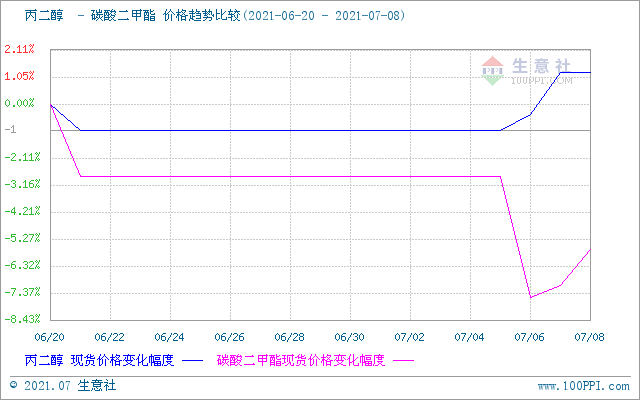 碳酸二甲酯,丙二醇