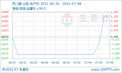 碳酸二甲酯,丙二醇