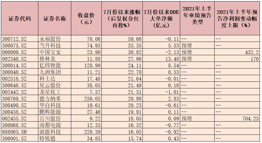 7月份以來(lái)漲幅超15%儲(chǔ)能概念股一覽 7月份以來(lái)漲幅超15%儲(chǔ)能概念股一覽