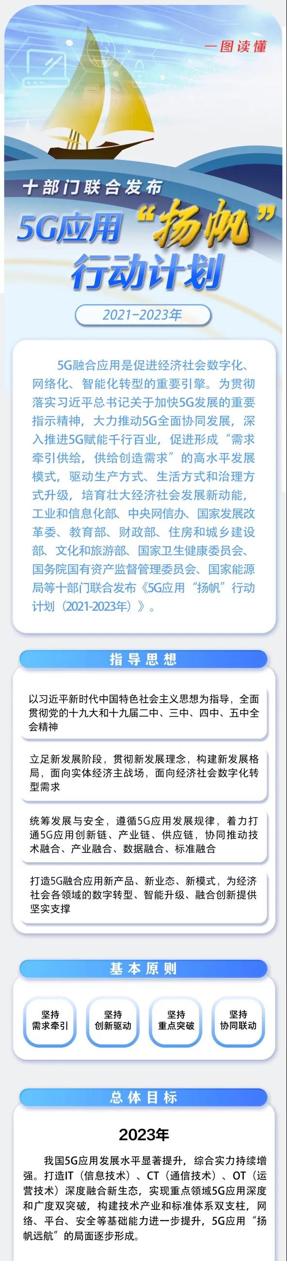 一圖讀懂《5G應用“揚帆”行動計劃(2021-2023年)》 一圖讀懂《5G應用“揚帆”行動計劃(2021-2023年)》