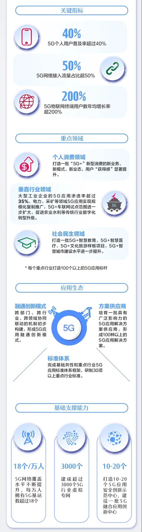 一圖讀懂《5G應用“揚帆”行動計劃(2021-2023年)》 一圖讀懂《5G應用“揚帆”行動計劃(2021-2023年)》