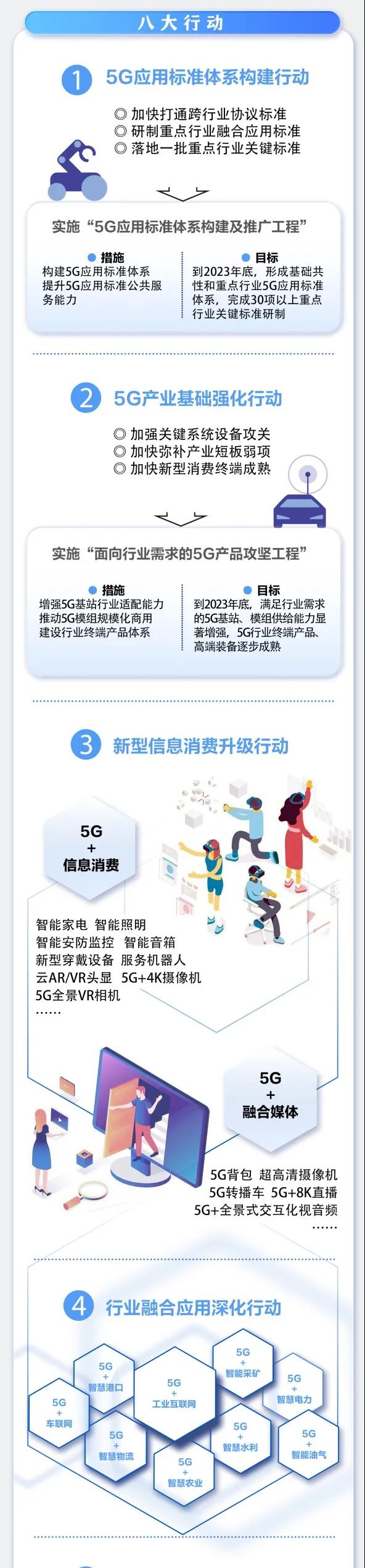 一圖讀懂《5G應用“揚帆”行動計劃(2021-2023年)》 一圖讀懂《5G應用“揚帆”行動計劃(2021-2023年)》