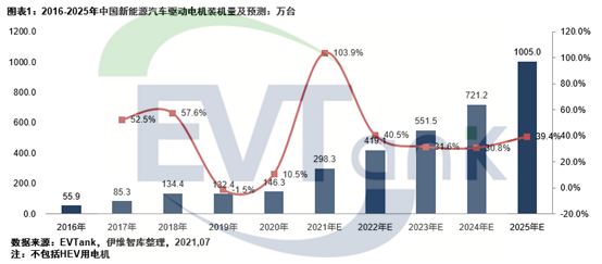 《中國新能源汽車驅動電機行業(yè)發(fā)展白皮書（2021年）》