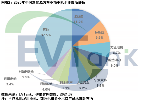 《中國新能源汽車驅動電機行業(yè)發(fā)展白皮書（2021年）》