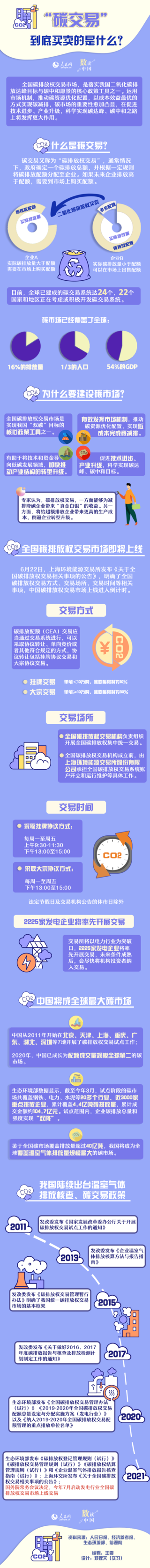全國(guó)碳排放權(quán)交易