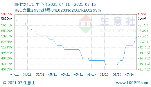 稀土,新能源汽車,鐠釹系稀土