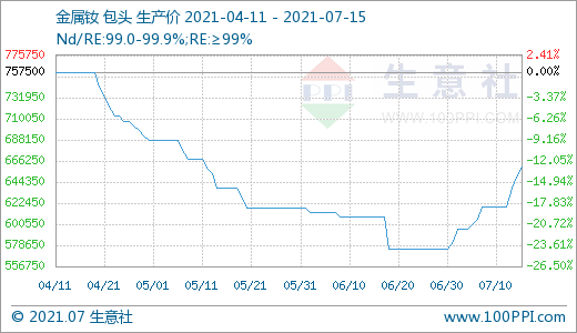 稀土,新能源汽車,鐠釹系稀土