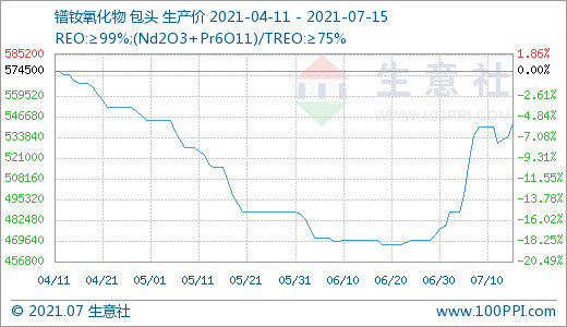 稀土,新能源汽車,鐠釹系稀土