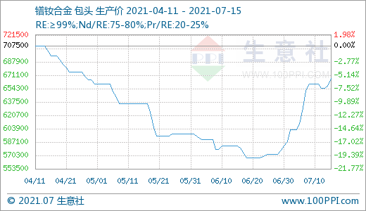 稀土,新能源汽車,鐠釹系稀土