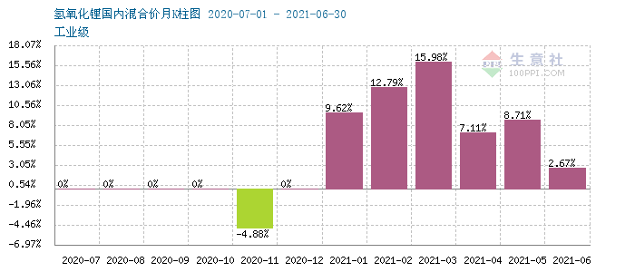 氫氧化鋰,碳酸鋰