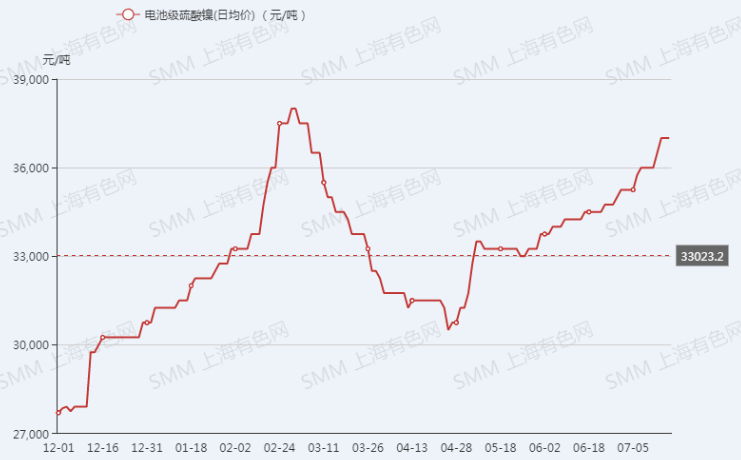 硫酸鎳季漲幅高達21%！ 三季度供需兩旺格局將持續