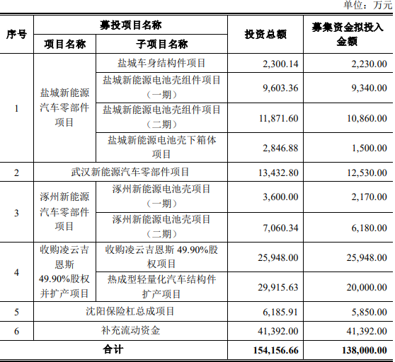 凌云股份定增募投項目情況
