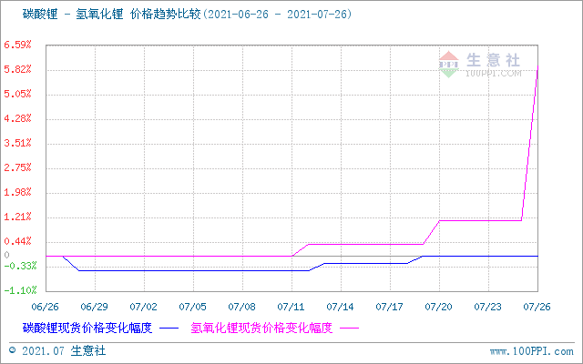 氫氧化鋰,碳酸鋰,鋰