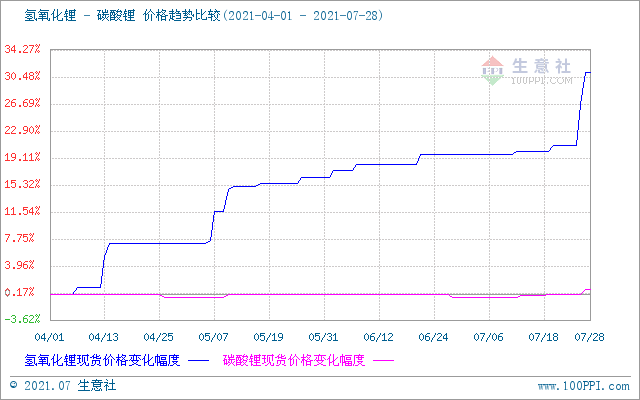 碳酸鋰,鋰礦,鋰電池