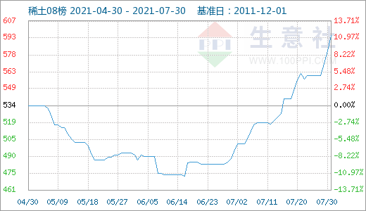稀土,新能源汽車,鐠釹系稀土