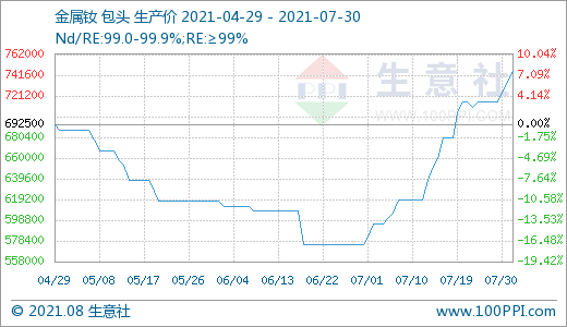 稀土,新能源汽車,鐠釹系稀土