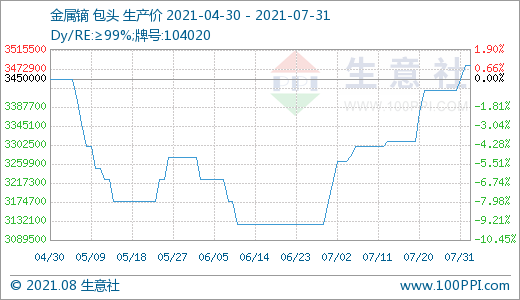稀土,新能源汽車,鐠釹系稀土