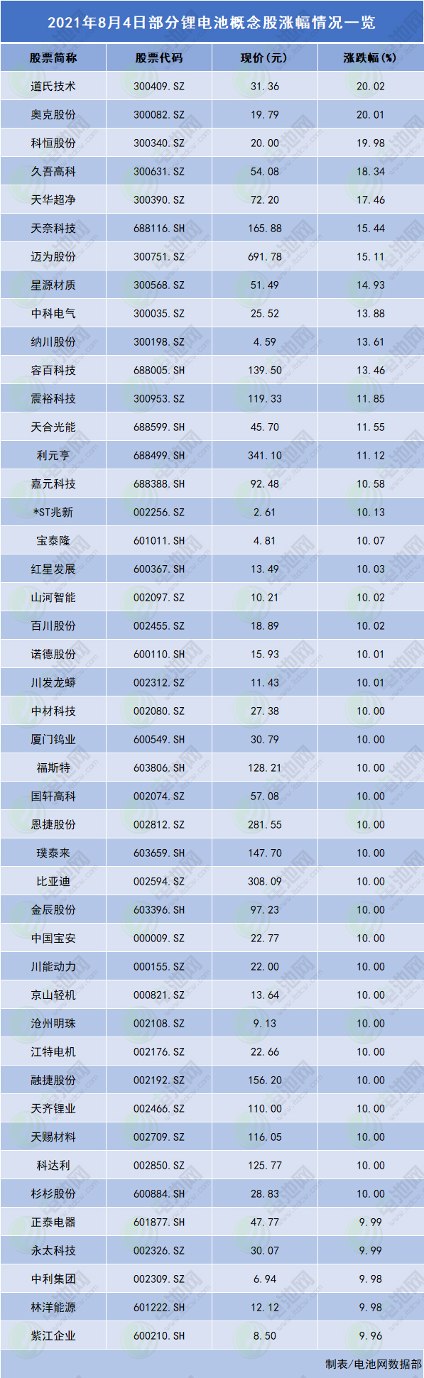鋰電池板塊上演漲停潮 道氏技術/奧克股份漲幅逾20%