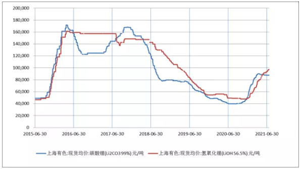 碳酸鋰/氫氧化鋰價格走勢圖 碳酸鋰/氫氧化鋰價格走勢圖