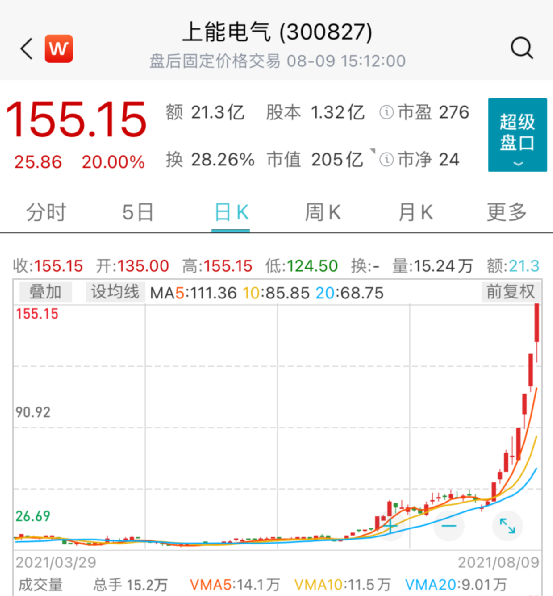 上能電氣股價(jià)走勢圖 上能電氣股價(jià)走勢圖