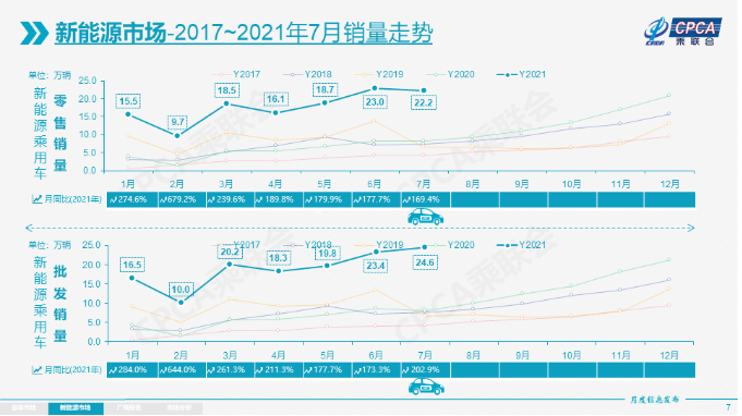 乘聯會：7月新能源乘用車批發銷量達到24.6萬輛 同比增逾兩倍